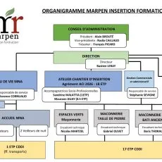 Organigramme de l'association