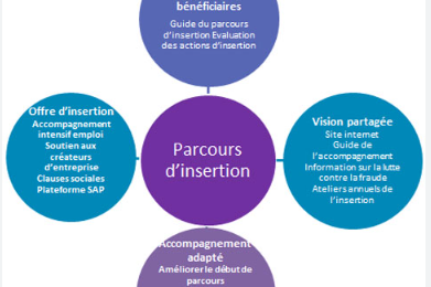 L'insertion à Marpen